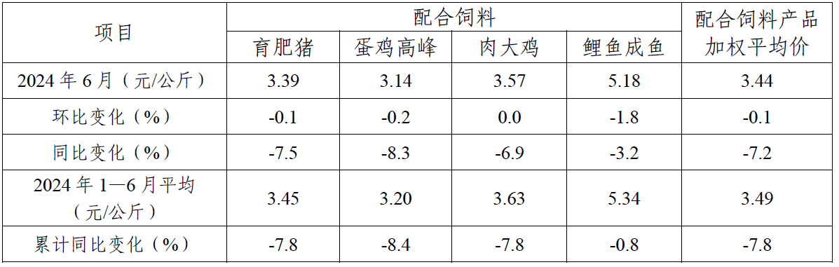 2024年6月份全国饲料生产形势分析  第5张