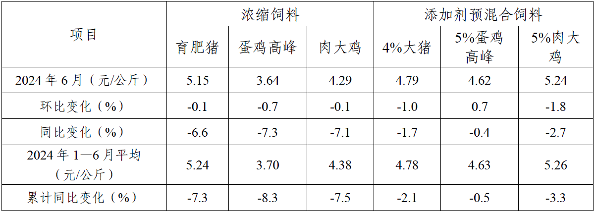 2024年6月份全国饲料生产形势分析  第6张