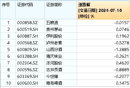 茅台酒价持续回升，吃喝板块后市可期？食品ETF（515710）多只成份股业绩高增，净利最高预增超500%！