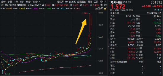 “木头姐”旗下基金月内累涨近17%！海外科技LOF（501312）场内再涨逾6%，迭创新高，成交突破2亿元  第1张