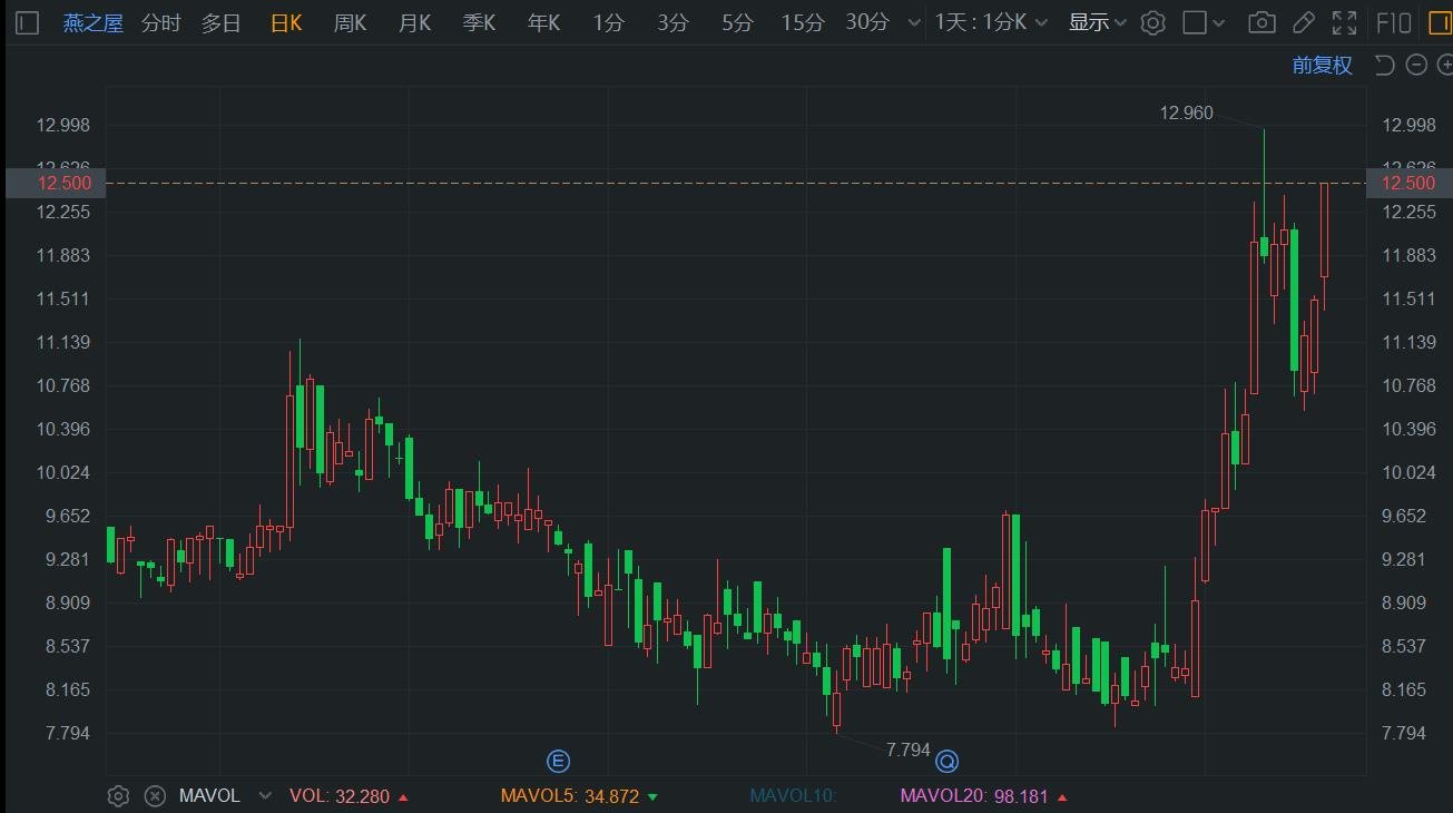 港股异动丨燕之屋涨近9% 上半年线上收入增长亮眼  第1张