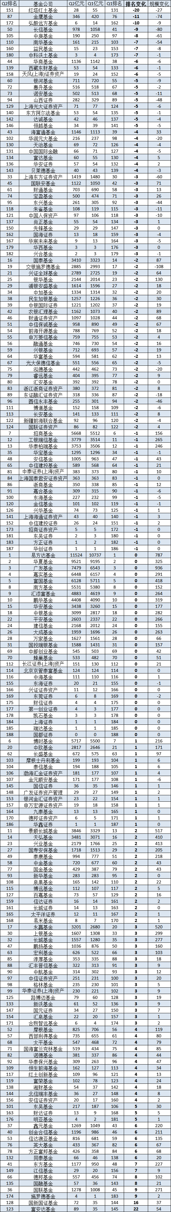 2024Q2长信基金非货规模缩水80亿，排名降至50位！总经理覃波2014年上任之时，公司排名39位，十年排名降11位  第1张