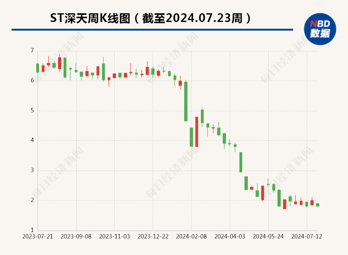 又跌停了！*ST深天锁定市值退市，系A股首例  第2张