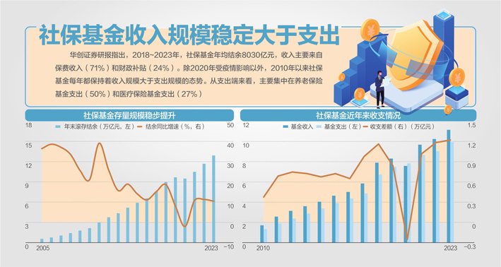 上半年社保基金累计结余8.8万亿元  第1张