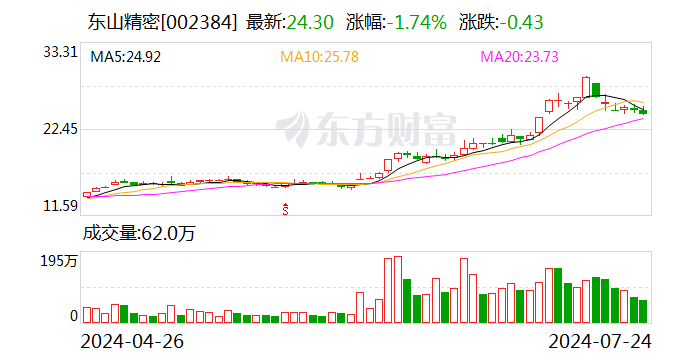 东山精密最新股东户数环比下降6.14% 筹码趋向集中  第1张