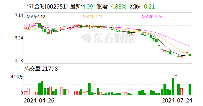 *ST金时：董事、副总经理蒋孝文辞职  第1张