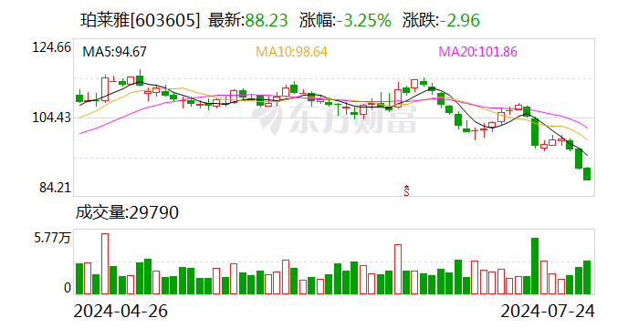 国货“潮品”成为新消费增长点 上市公司在吃穿住行领域竞相发力  第2张