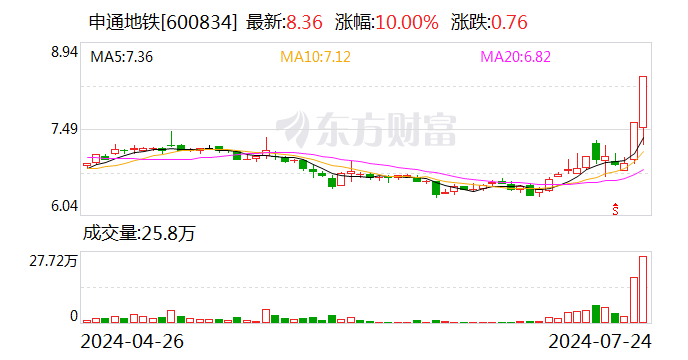 申通地铁：接管上海申铁与久事城开属于控股股东相关业务 与公司并不存在直接关系  第1张