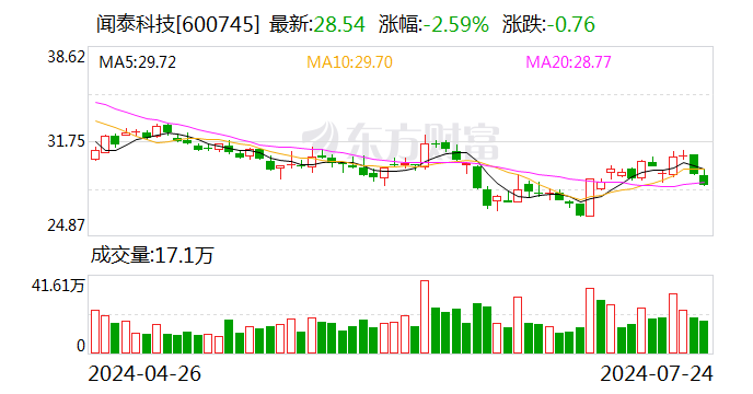 闻泰科技：无锡国联集成电路投资中心（有限合伙）计划减持公司股份不超过约1243万股  第1张