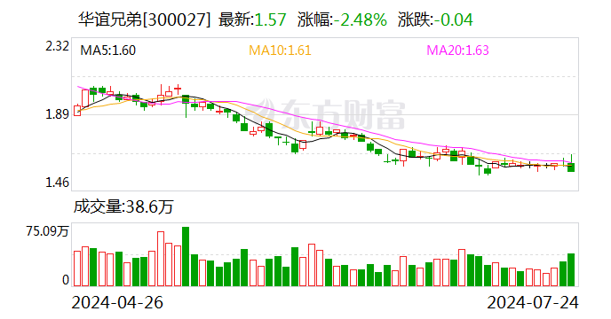 10.5亿买 3.5亿卖！华谊兄弟断臂求生  第1张