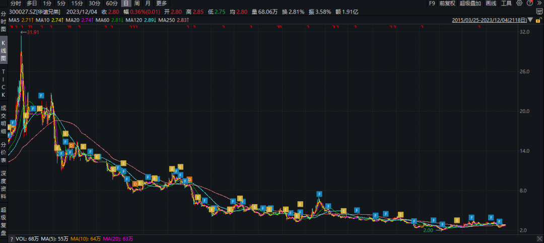 10.5亿买 3.5亿卖！华谊兄弟断臂求生  第2张