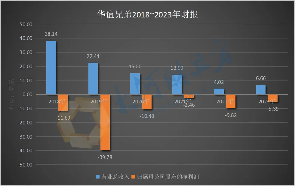 10.5亿买 3.5亿卖！华谊兄弟断臂求生  第3张