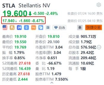 Stellantis盘前跌超8.4% 上半年盈利跌48% 远不及市场预期  第1张