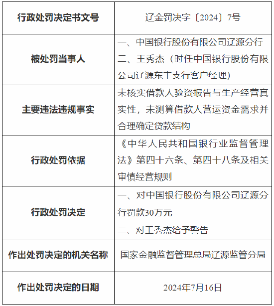 中国银行辽源分行被罚30万元：因未核实借款人验资报告与生产经营真实性等