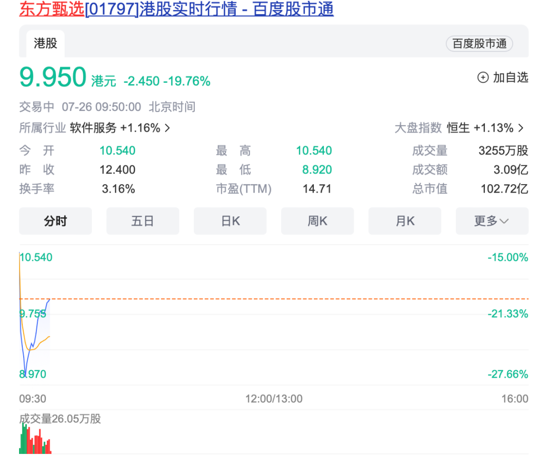 董宇辉离职，东方甄选暴跌近30%！与辉同行一夜涨粉12万，20万人涌进直播间  第1张