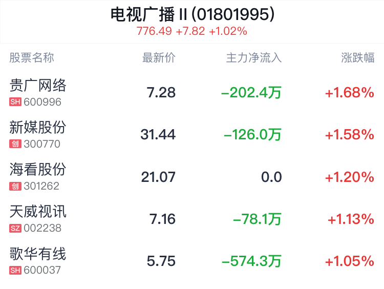 电视广播行业盘中拉升，贵广网络涨1.68%  第2张