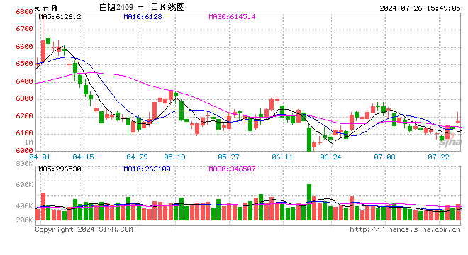 白糖商品报价动态（2024-07-26）  第2张