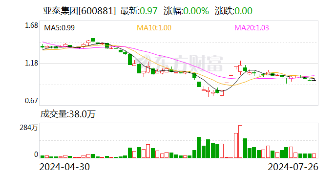 注意！亚泰集团将于8月13日召开股东大会  第1张