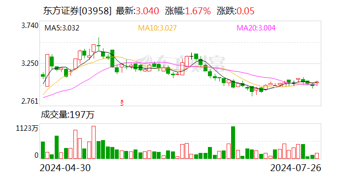 东方证券：上半年实现净利润21.11亿元 同比增长11.05%  第2张