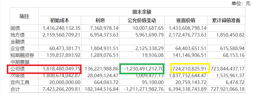 华西证券自营投资收益率大幅下滑直至为负 深度“踩雷”公司债浮亏超60%|数说券商自营  第2张