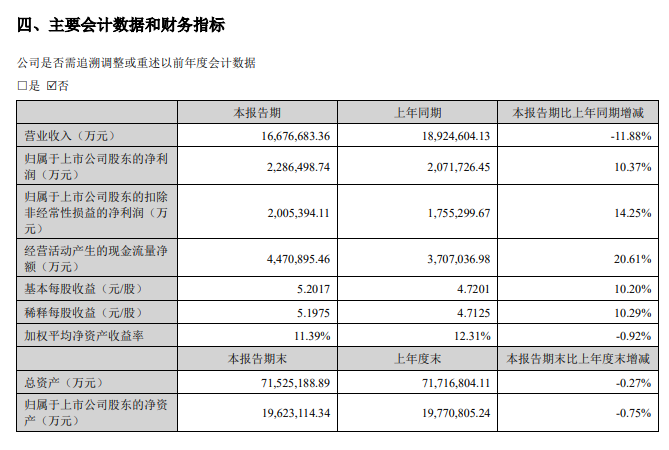 净利润增速超10% “宁王”中期成绩单出炉  第2张