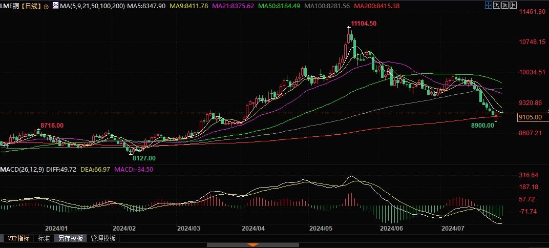 铜价8900美元位置有支撑，新能源铜需求是潜在利好！  第2张