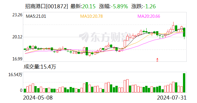 招商港口跌5.89% 机构龙虎榜上激烈博弈  第1张