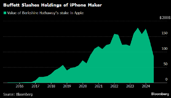 分析师称苹果投资者要保持冷静 不要对巴菲特减持反应过度