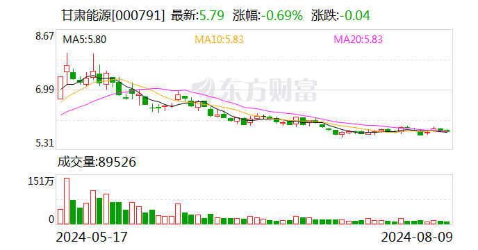 甘肃能源：上半年净利润2.87亿元 同比增长18.11%  第1张