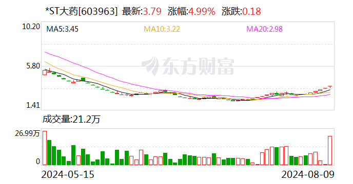 *ST大药：公司股票可能存在被终止上市的风险  第1张