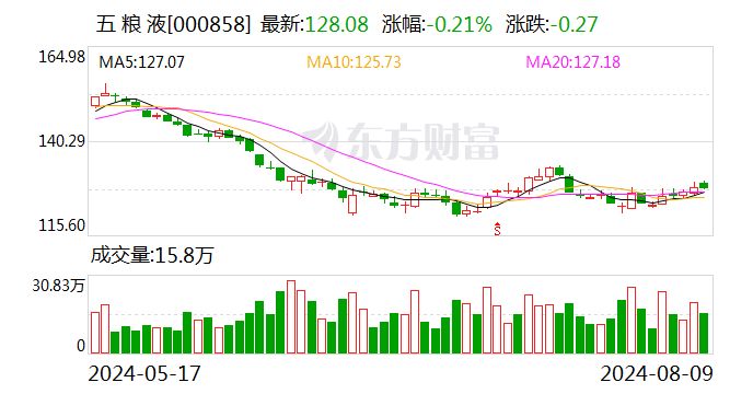 五粮液遭深股通连续4日净卖出 合计净卖出5.47亿元  第1张