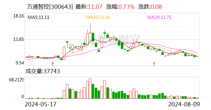 万通智控：8月9日召开董事会会议  第1张