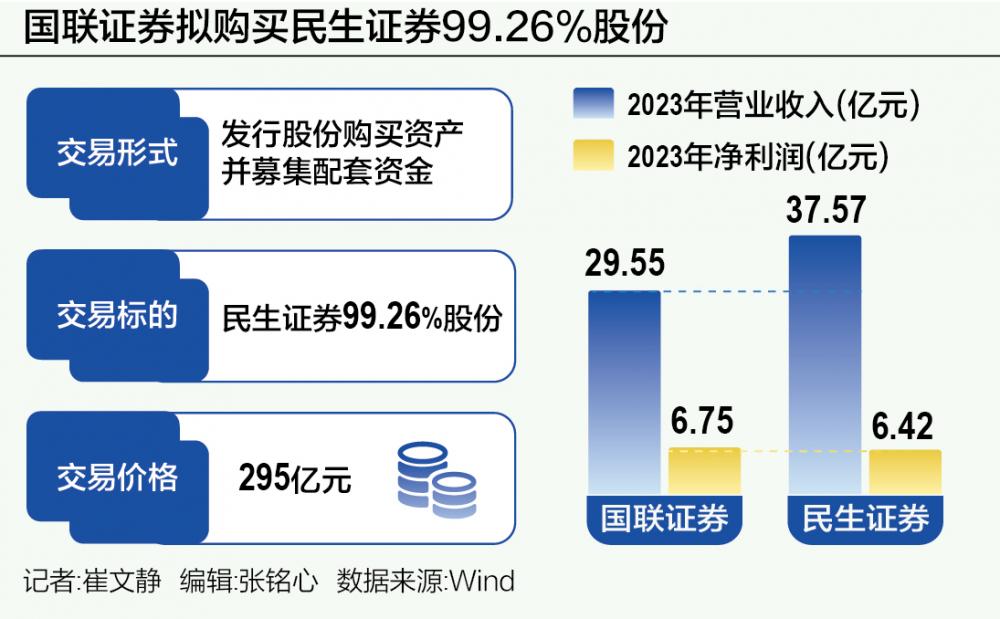 向头部投行进击：国联证券整合民生证券倒计时 券业并购想象空间再打开  第1张