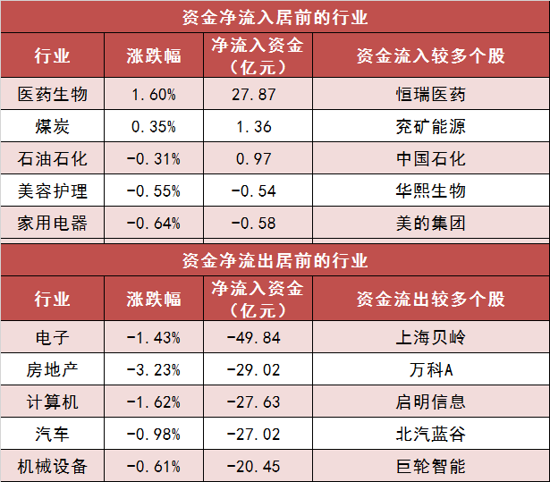 【12日资金路线图】两市主力资金净流出约163亿元，医药生物等板块实现净流入