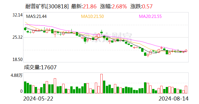 耐普矿机：上半年净利同比增58.1% 拟10派1元