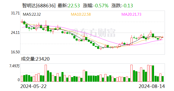 智明达：上半年星载、无人机领域业务实现批量收入  第1张