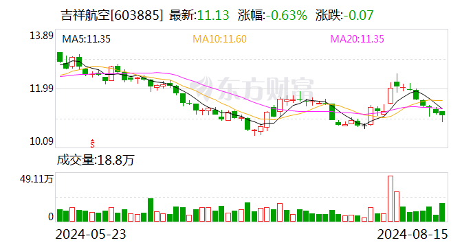 中邮证券给予吉祥航空买入评级 中期业绩大增 拟分红并回购注销提升股东回报