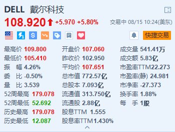 美股异动丨戴尔涨5.8% 获凯雷二季度建仓+小摩上调目标价至160美元