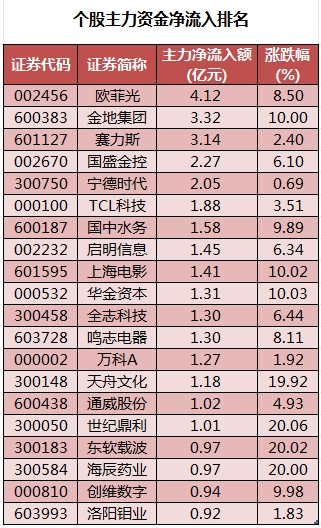 数据复盘丨主力资金加仓房地产、传媒等行业 北向资金抢筹中国平安、招商银行等