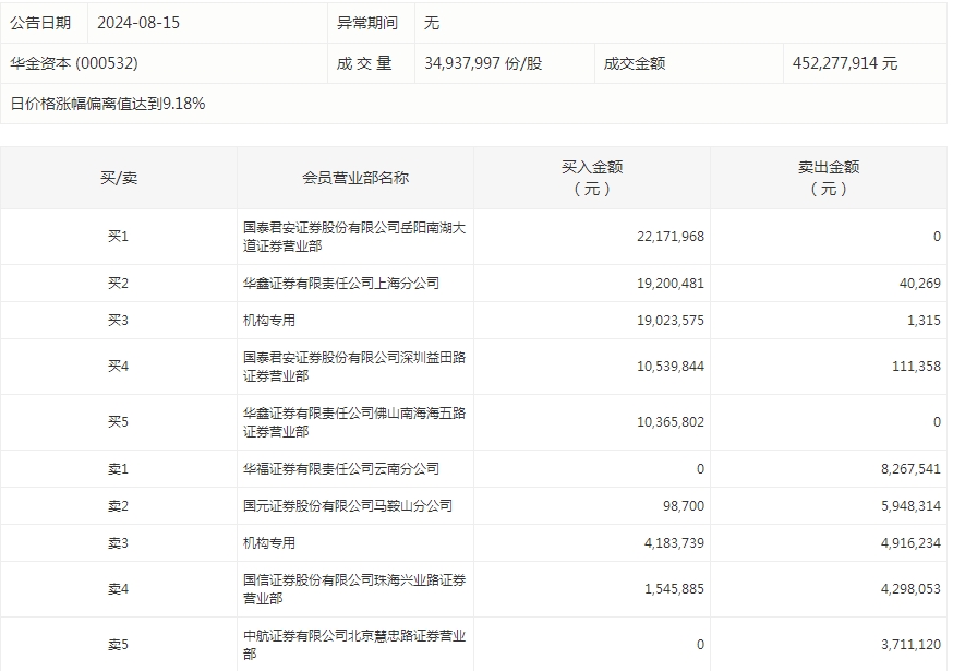 数据复盘丨主力资金加仓房地产、传媒等行业 北向资金抢筹中国平安、招商银行等