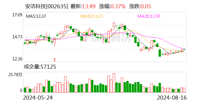 安洁科技：约386.15万股限售股8月20日解禁