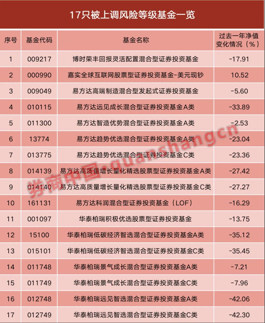 跌超20%！建行上调17只基金风险等级，包括易方达、博时、华泰柏瑞三家公司的基金产品