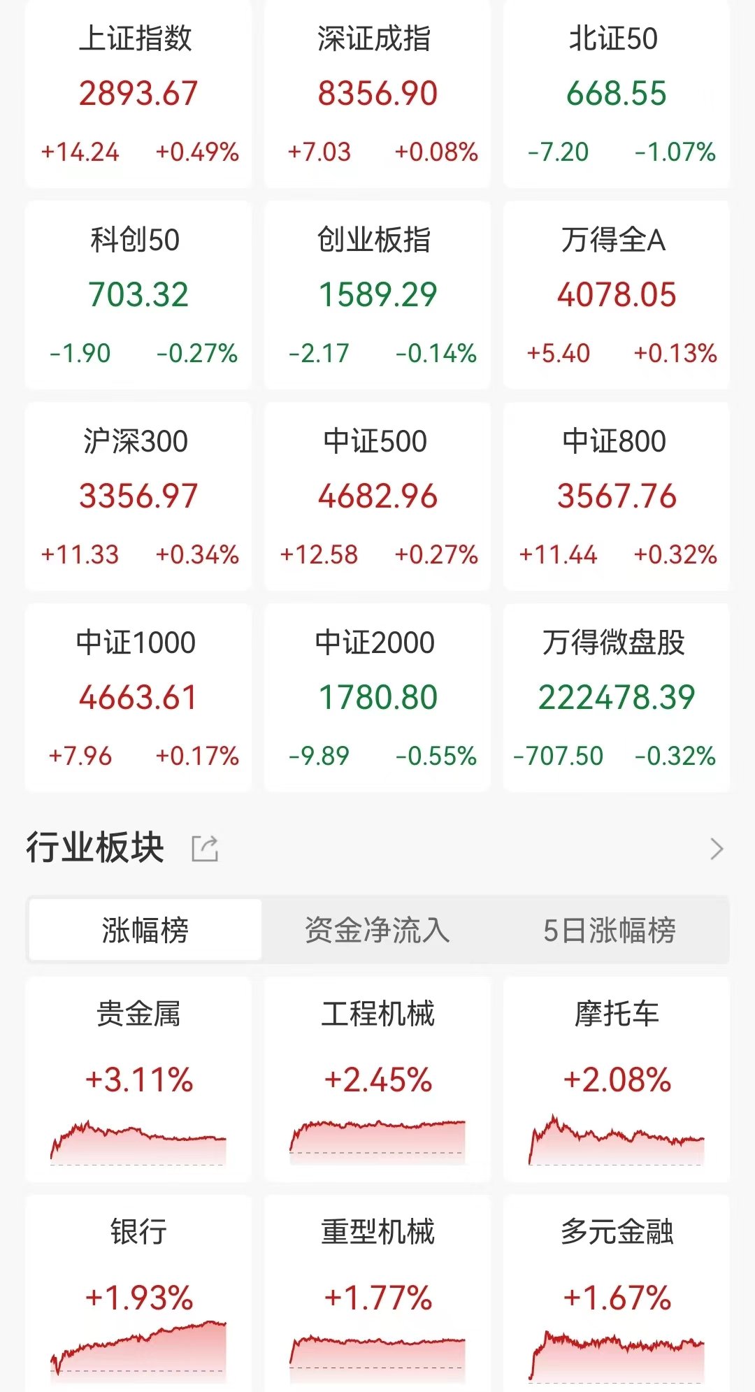 A股收评：指数冲高回落沪指一度站上2900点！跨境支付、贵金属板块活跃，五大行齐创新高！超3100股下跌，成交5706亿缩量205亿  第1张