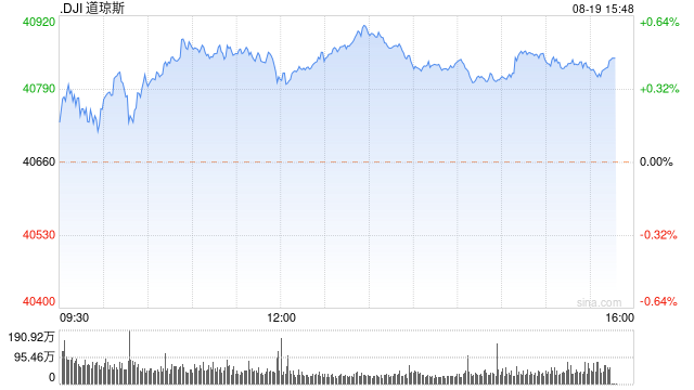 午盘：美股小幅上扬 道指上涨逾100点