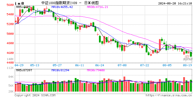 股指期货震荡下行 IC主力合约跌1.95%