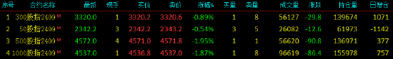 股指期货震荡下行 IC主力合约跌1.95%