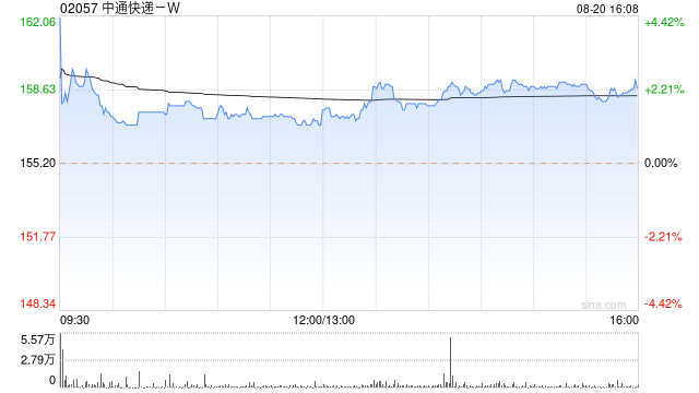 中通快递-W发布第二季度业绩 调整后净利润为28.06亿元同比增长10.9%