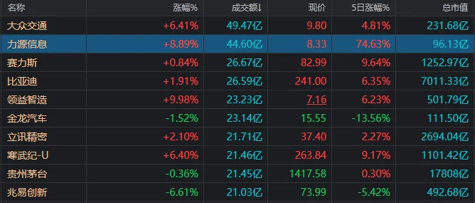 什么情况？市值不到百亿，成交额差点连续两天A股第一，5日涨超70%