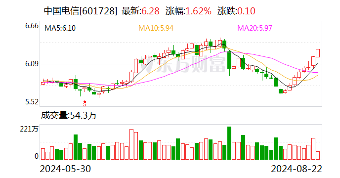 天风证券给予中国电信增持评级，持续深入实施“云改数转”战略，盈利能力同比提升