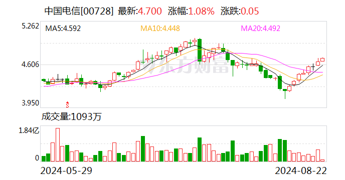 天风证券给予中国电信增持评级，持续深入实施“云改数转”战略，盈利能力同比提升